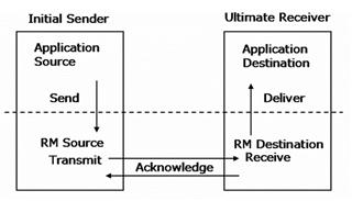 WS-RM Model