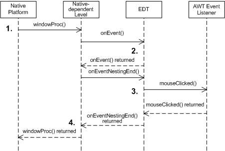 Native events handling by the 4 subtypes