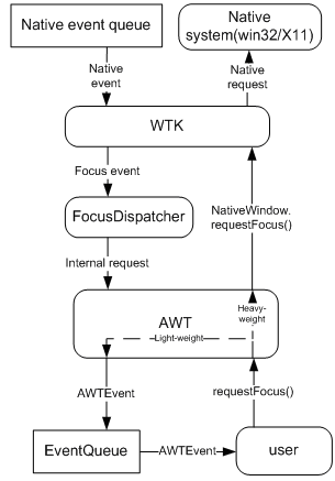 Detailed event handling schema