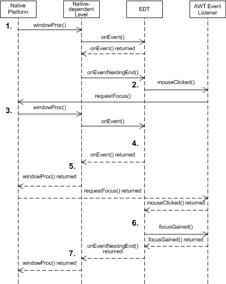 Nested Event handling