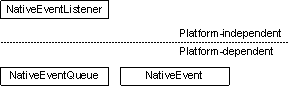 Interfaces depending and not depending on the underlying platform