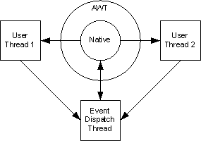 user threads access native resources via of the EDT thread