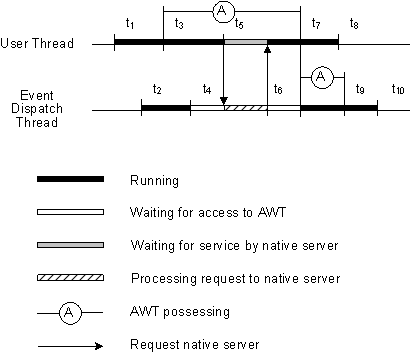 Thread execution flow with no deadlock