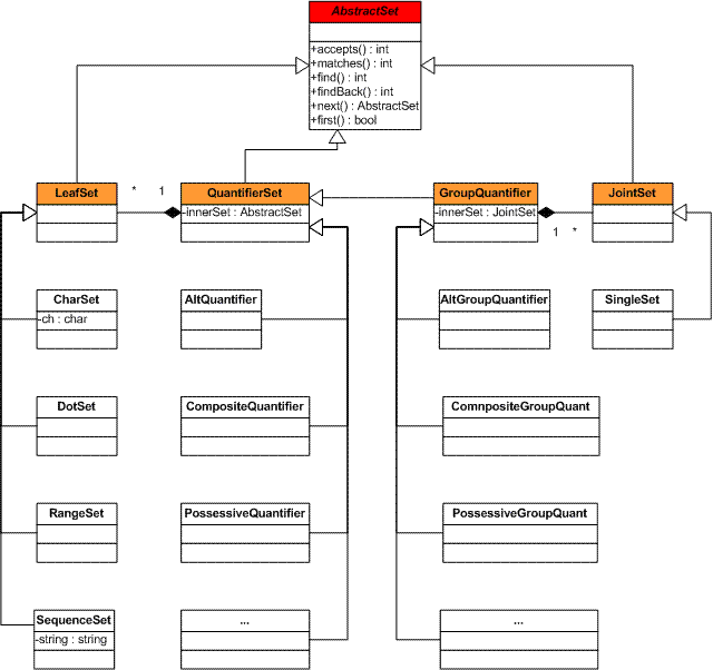 Hierarchy of classes in regexp framework