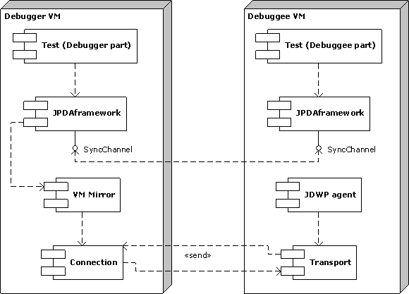 Debugger and debuggee components related to JDWP testss