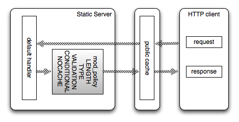 Imposer la conformit au protocole HTTP pour un serveur statique