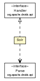 Package class diagram package Solr