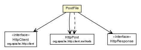 Package class diagram package PostFile