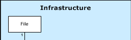 Infrastructure: File