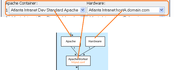 Apache, hardware, and Apache worker relationship