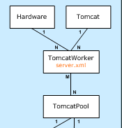 Infrastructure: Tomcat Pools