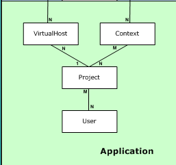 Project: User and Project Relationship