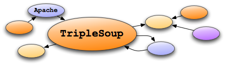 Apache TripeSoup (logo)