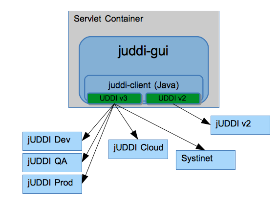 jUDDI GUI Diagram