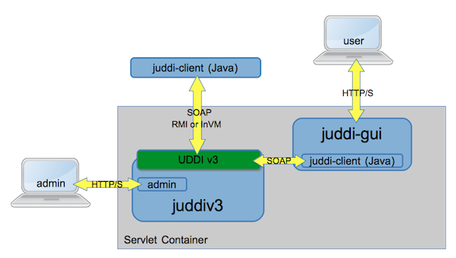 jUDDI Client and GUI Diagram