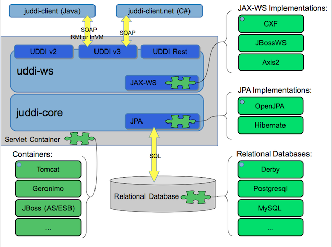 jUDDI Architecture Diagram