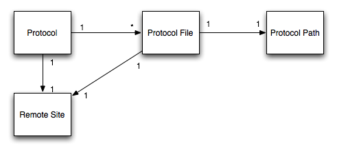Push Pull Framework Object Model