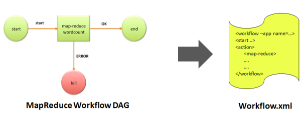 MapReduce WorkFlow DAG
