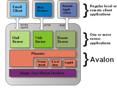 Phoenix Layers