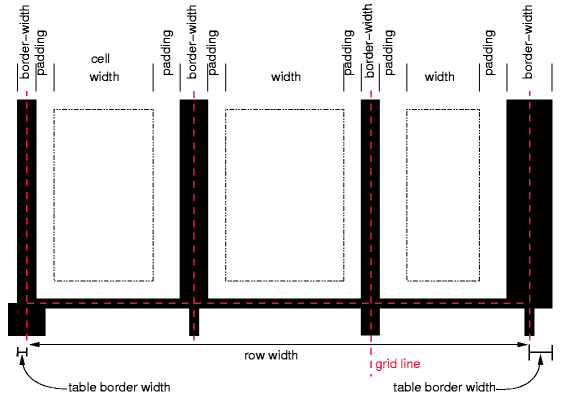 Schema showing the widths of
cells and borders and the padding of cells