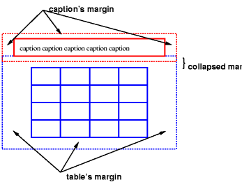 A table with a caption above
it; both have margins and the margins between them are collapsed, as
is normal for vertical margins.