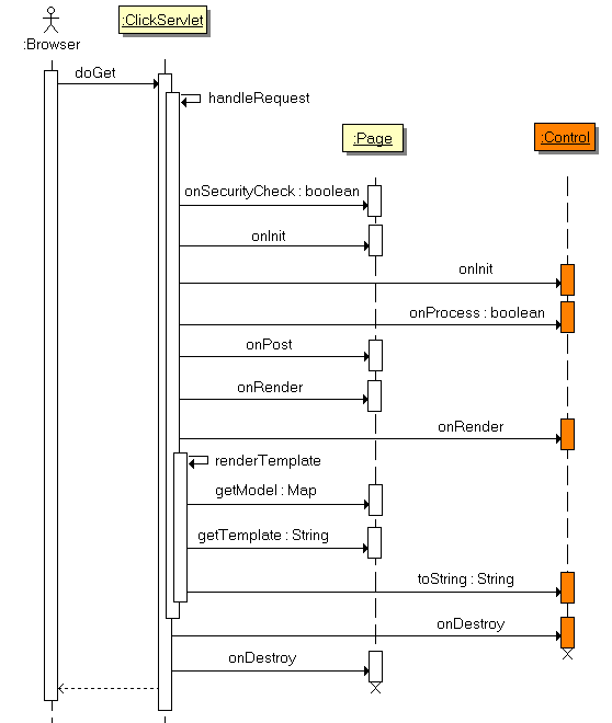Post Sequence Diagram