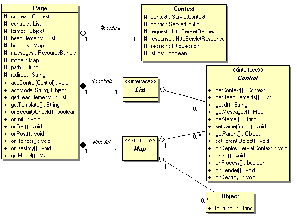 Page Class Diagram