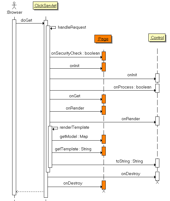 GET Request Sequence Diagram