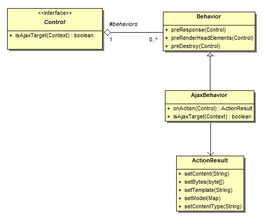 Ajax Behavior Class Diagram