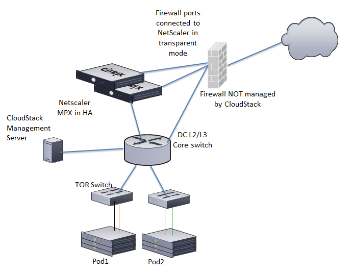 ...a NetScaler appliance is the default entry or exit point for the CloudSt...