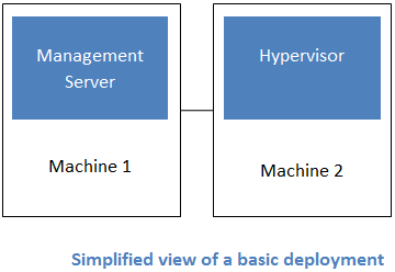 basic-deployment.png: Basic two-machine CloudStack deployment