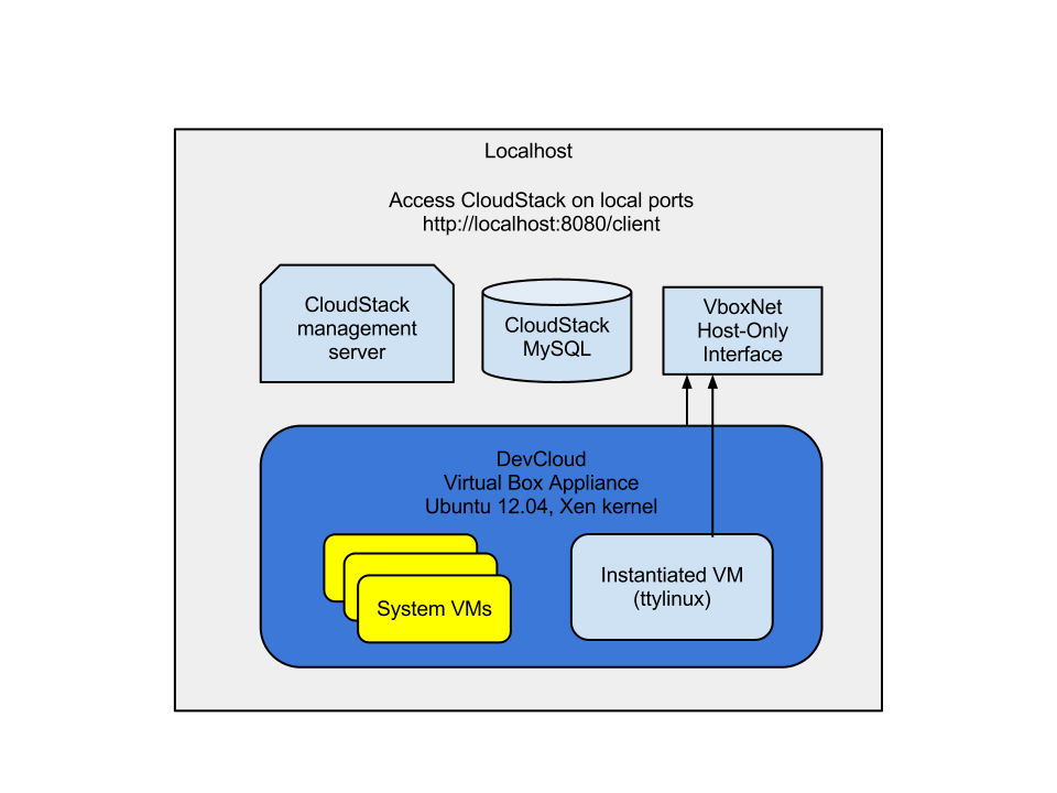 DevCloud-hostonly.png: Schematic of the DevCloud host-only architecture
