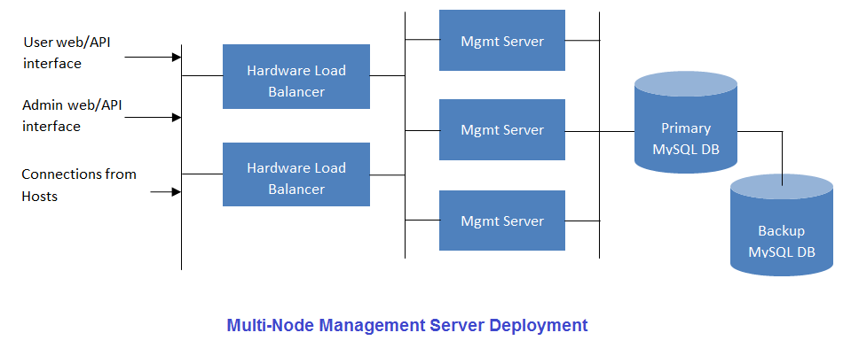 Servidor multi-node de gerenciamento