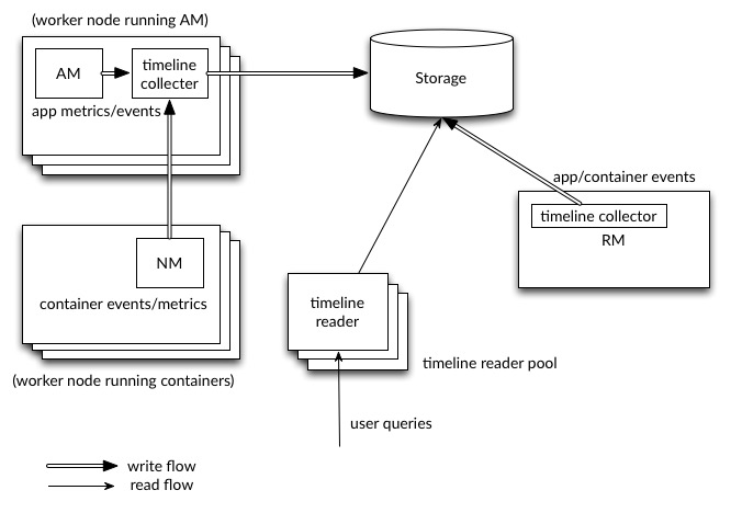 Timeline Service v.2 architecture