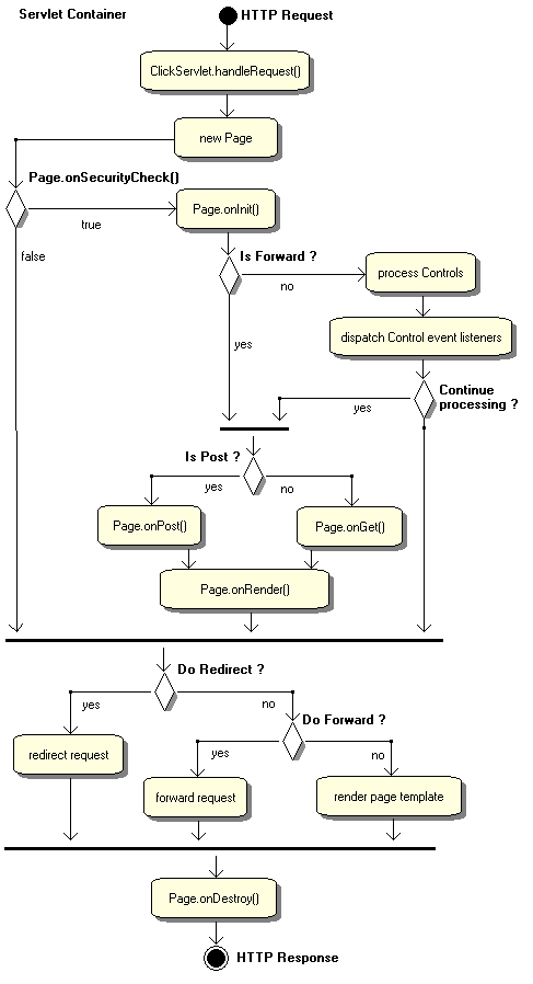 Page Execution Activity Diagram