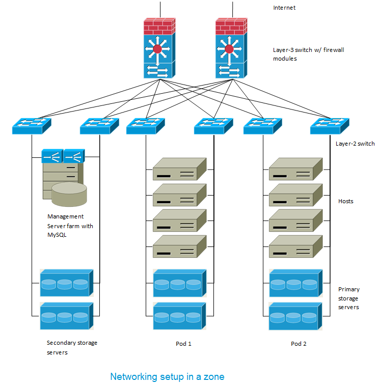 networking-in-a-zone.png: Network setup in a single zone