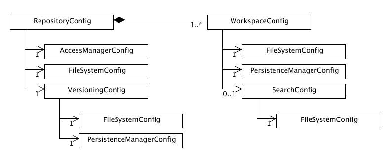 Class Diagram for Repository Configuration