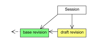 The base and draft revisions