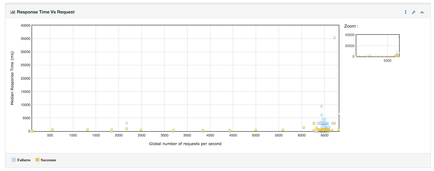 Request per second. Chart title диаграмма. Reporting response time. График использования веб конференций. Метрика responses per second.