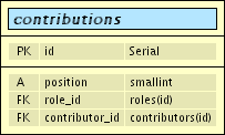 Bibli0DB - contributions