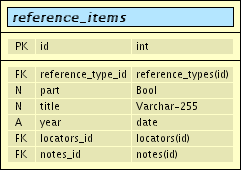 Bibli0DB - reference_items