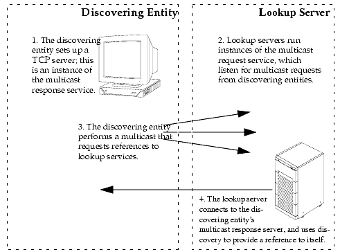 This image illustrates the steps listed in DJ.1.4.2, the section immediately above.