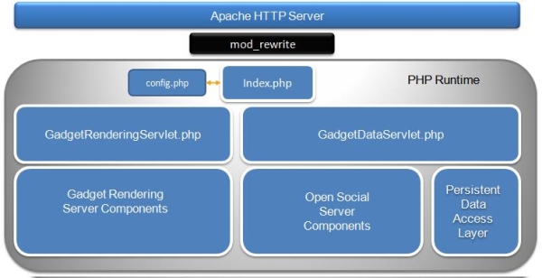 Apache Shindig PHP Components