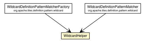 Package class diagram package WildcardHelper