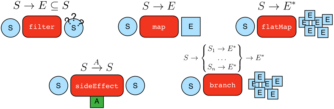 step types