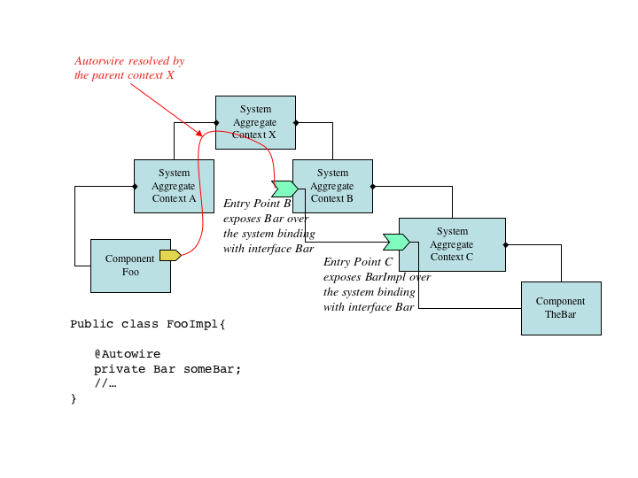 autowire