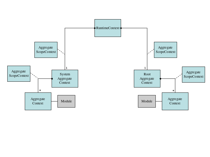 context.uml