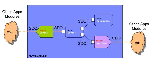 sdo in soa