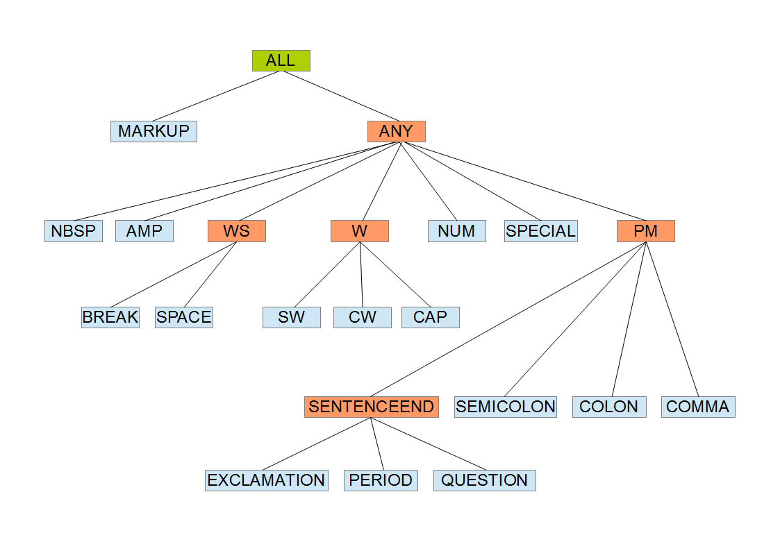 Basic token hierarchy.