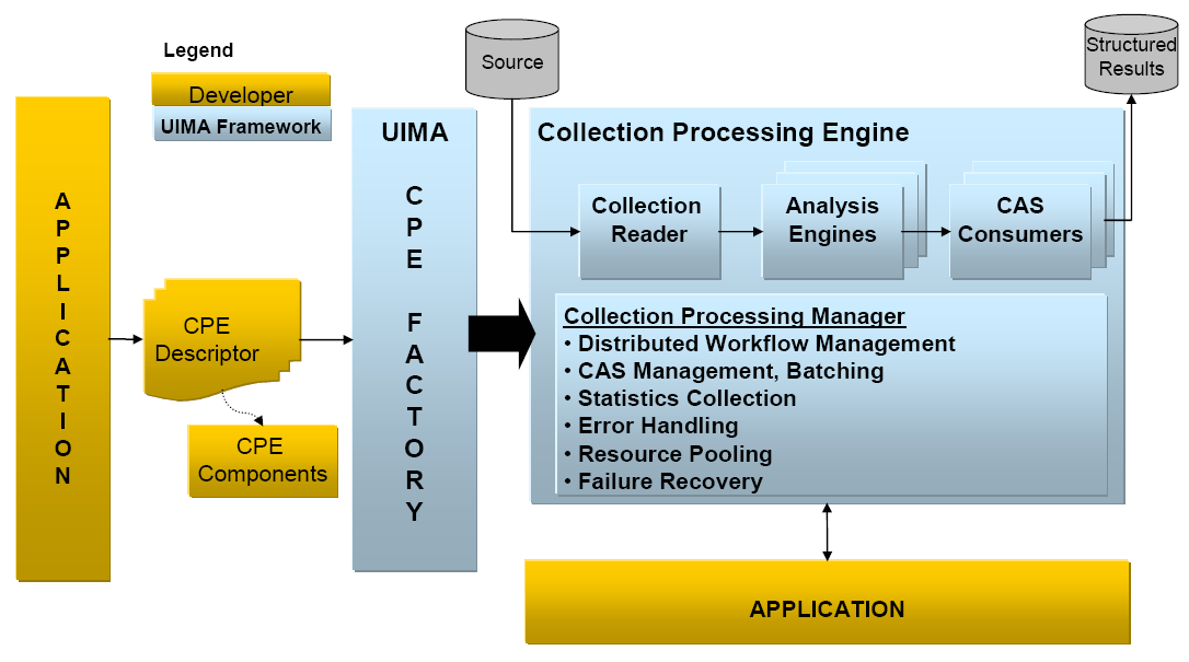 box and arrows picture of application using CPE factory to instantiate a Collection Processing Engine, and that engine interacting with the application.